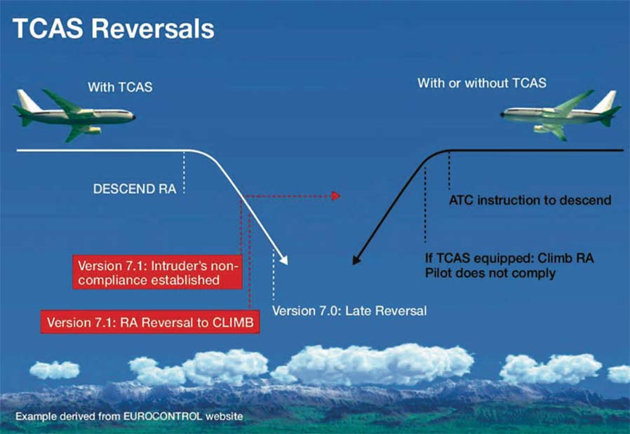 TCAS reversals TCAS reversals